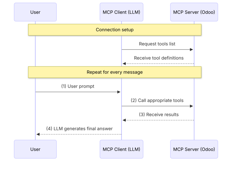 Mô tả về tương tác giữa một agent AI bên ngoài và Odoo qua MCP server