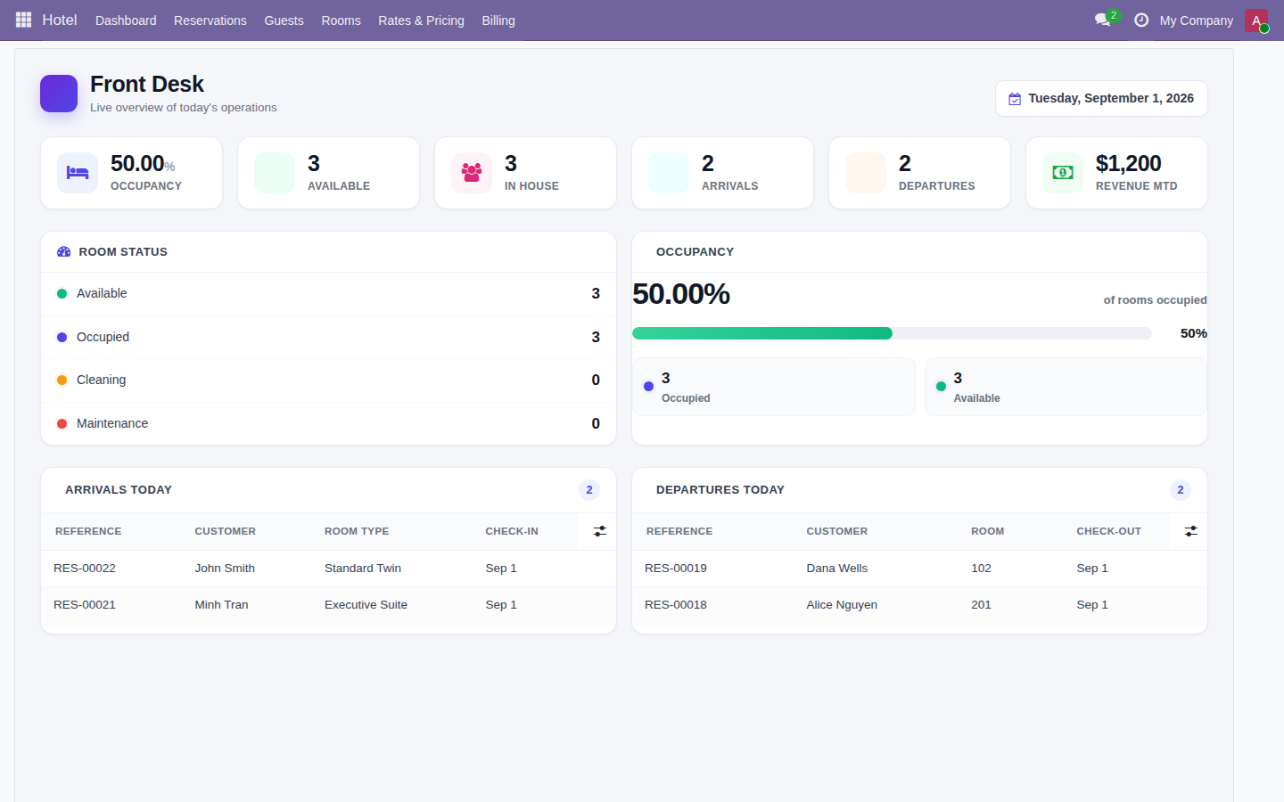 Dashboard lễ tân